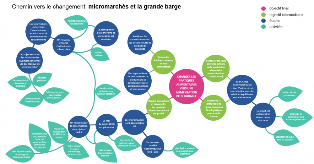 CVC - Micromarchés & La grande Barge