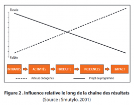 image influence_projets.png (45.7kB)
Lien vers: https://www.outcomemapping.ca/download/OM_French_final.pdf