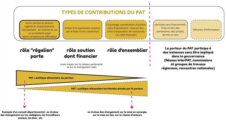 Que fait le PAT ?