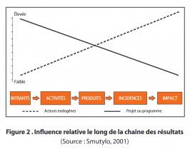 image influence_projets.png (45.7kB)
Lien vers: https://www.outcomemapping.ca/download/OM_French_final.pdf